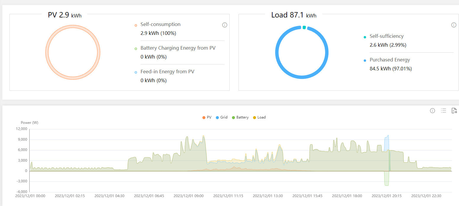 PV 2.9 kWh, Last 87.1 kWh; Selbstversorgung 2.6 kWh, gekaufte 84.5 kWh