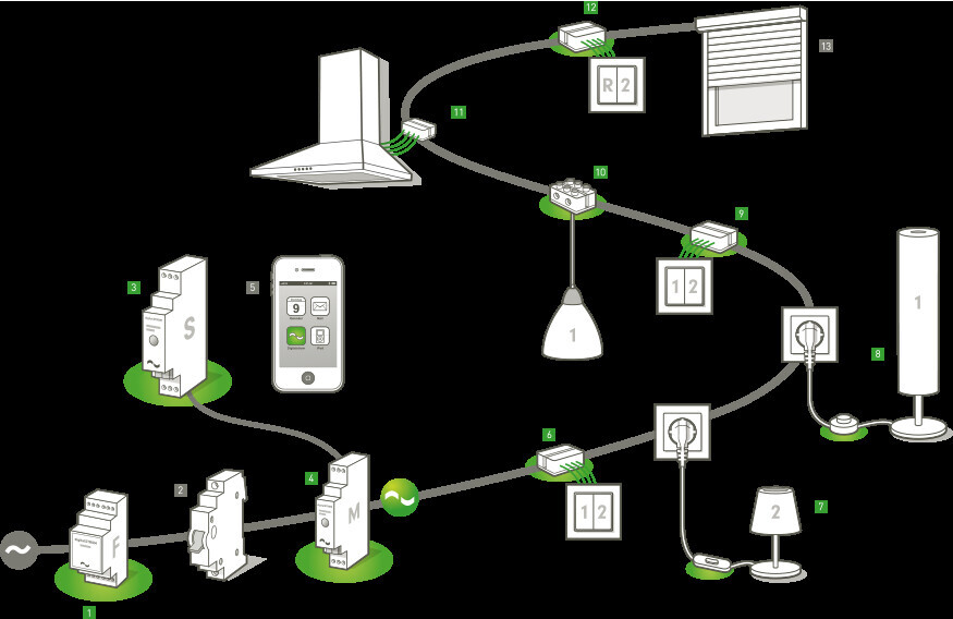 Netzwerkdiagramm eines Haushalts: Router, Modem, Lampen, Steckdosen, Smartphone, Computer.