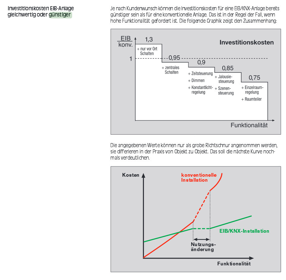 Diagramm vergleicht Kosten und Funktionalität von EIB/KNX Installation vs konventionell.