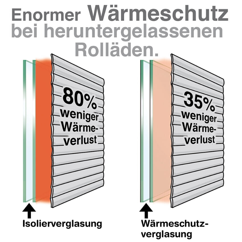 Diagramm: Isolierverglasung (80% weniger Wärmeverlust) vs. Wärmeschutzverglasung (35%) bei Rollläden.