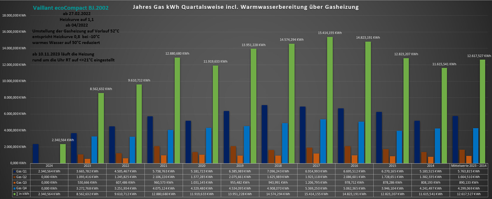 Grafik eines Balkendiagramms zum Jahres-Gasverbrauch in kWh inkl Warmwasserbereitung über Gasheizung