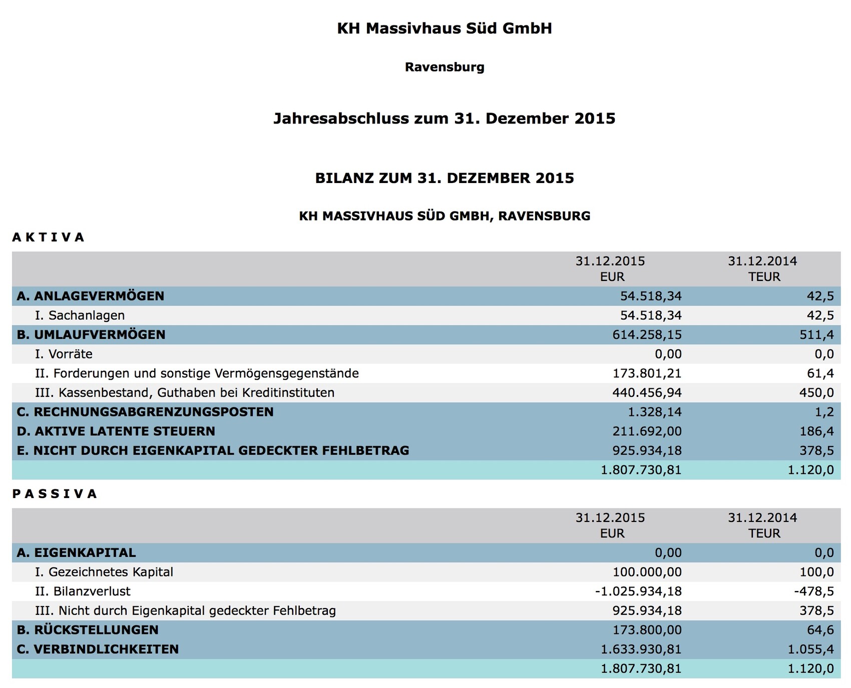 Jahresabschluss Bilanzblatt mit Aktiva und Passiva der KH Massivhaus Süd GmbH Ravensburg