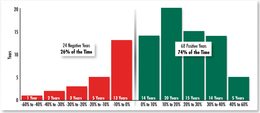 Bar chart: Negative years (red) left, Positive years (green) right; 24 Neg / 68 Pos.