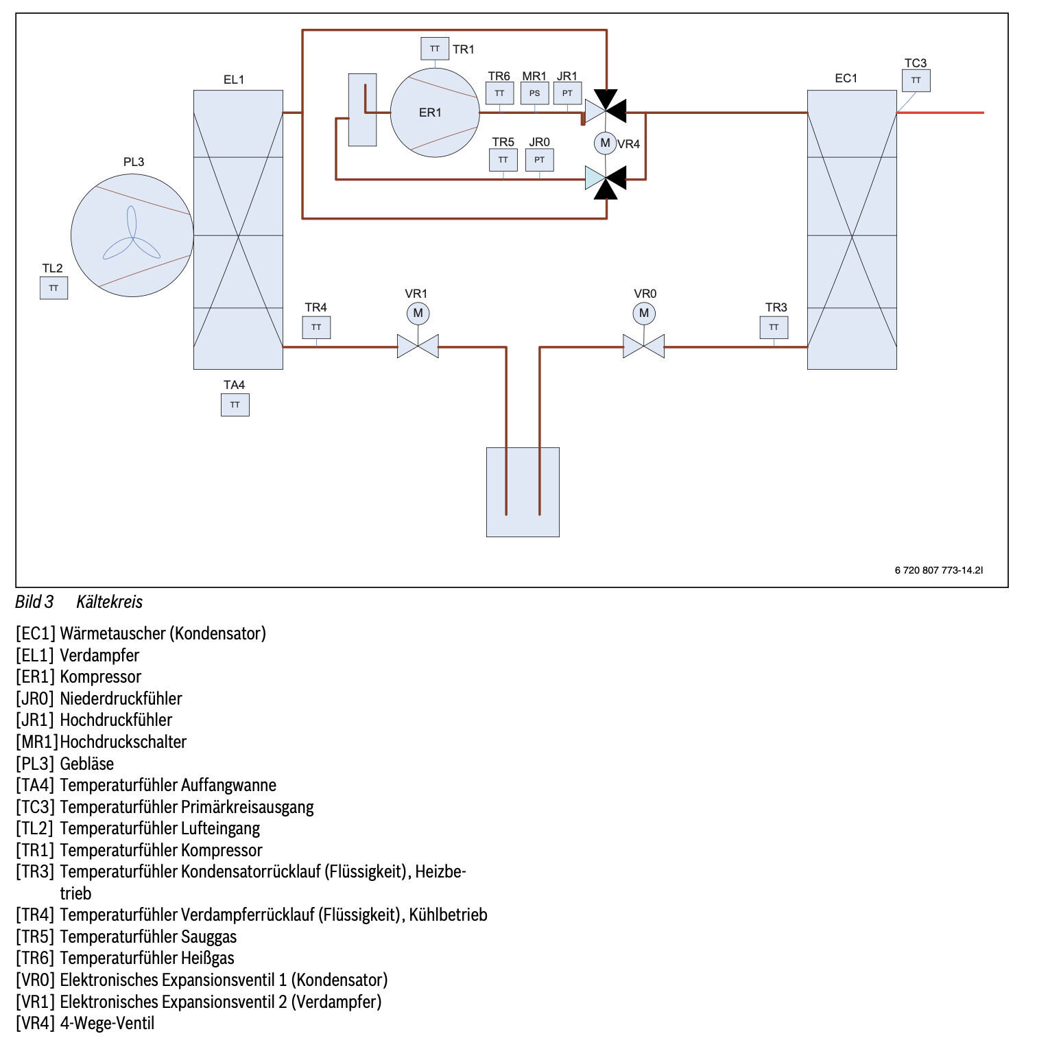 Schematische Darstellung eines Kältezyklus mit Verdampfer, Kompressor, Kondensator, Ventilen und Sensoren.