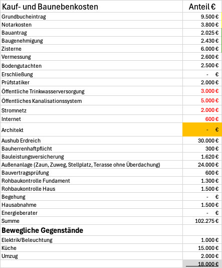 Tabelle der Kauf- und Baunebenkosten mit Posten wie Notar, Grundbuch, Strom und Internet.