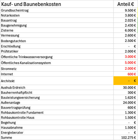 Tabelle der Kauf- und Baunebenkosten mit Posten wie Grundbuch, Notar, Zinsen, Architekt