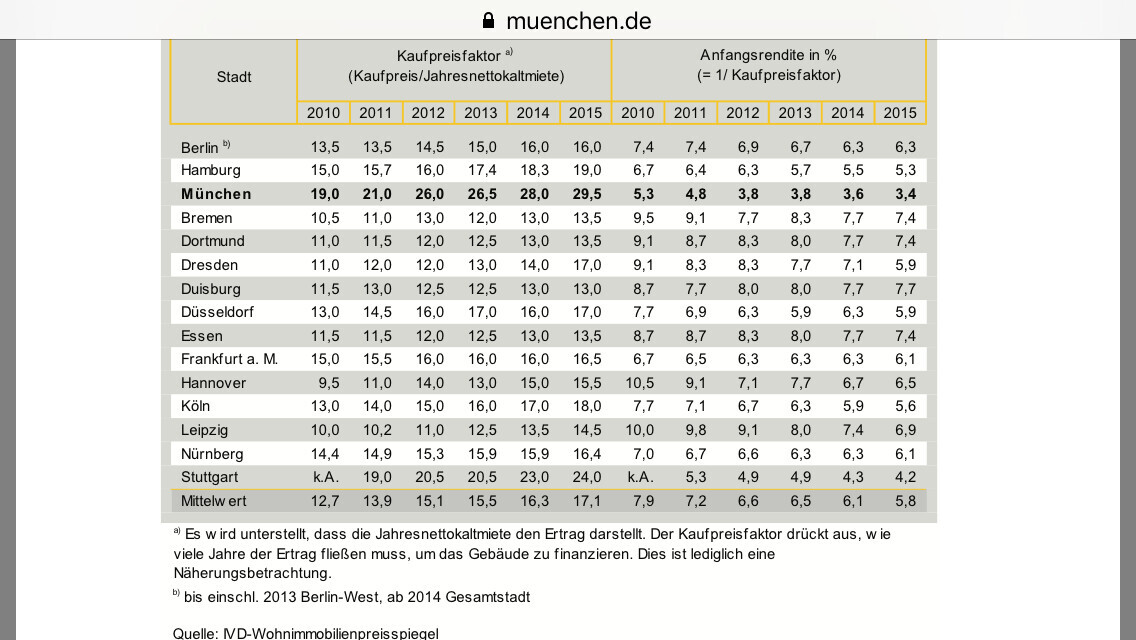 Tabelle Kaufpreisfaktor und Anfangsrendite nach Städten (München, Berlin, Hamburg)
