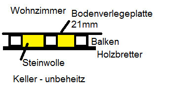 Schematische Kellerbodenaufbau-Skizze mit Steinwolle Dämmung, Balken und Holzbretter