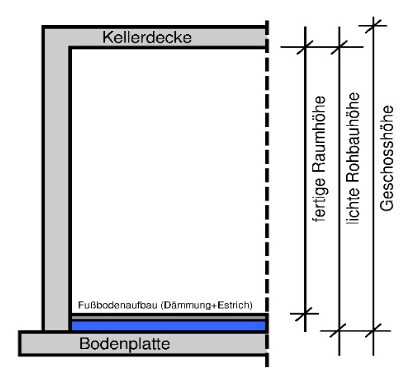 Schnittzeichnung des Kellerbodenaufbaus mit Bodenplatte Kellerdecke und Dämmung