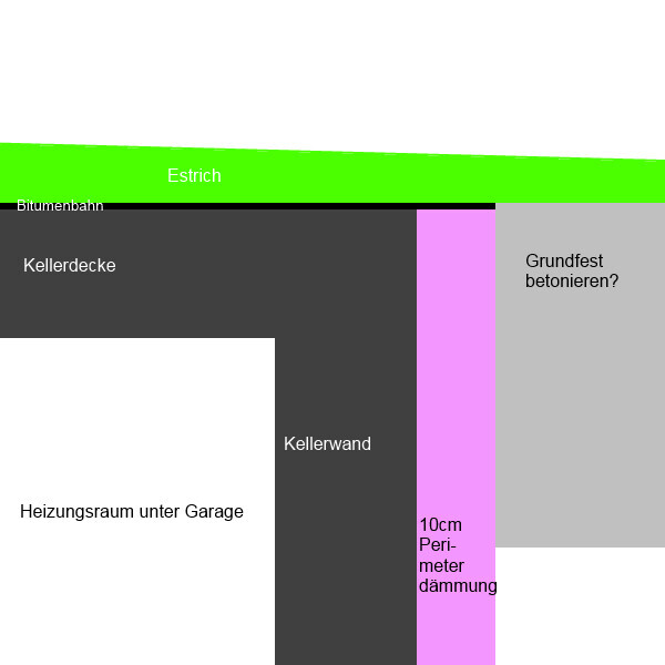 Keller-Schnitt: Estrich, Kellerdecke, Kellerwand, Heizungsraum unter Garage, 10 cm Dämmung.