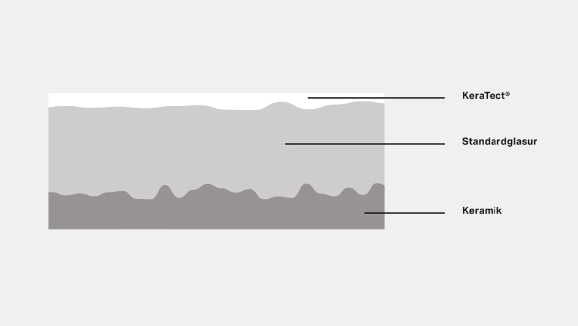 Diagramm eines keramischen Fliesenaufbaus mit Glasur und Keramikschicht