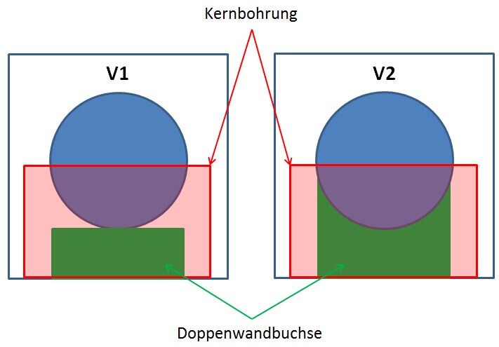 Zwei Diagramme V1 und V2 zeigen Kernbohrung und Doppelwandbuchse in Wänden.