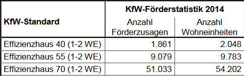 Tabelle zeigt KfW-Förderstatistik 2014 mit Förderzahlen für Effizienzhaus-Objekte