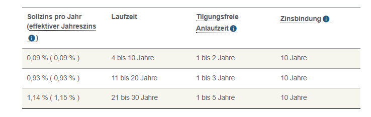 Tabelle mit Zinssatz, Laufzeit, Tilgungsfreie Anlaufzeit und Zinsbindung (drei Varianten).