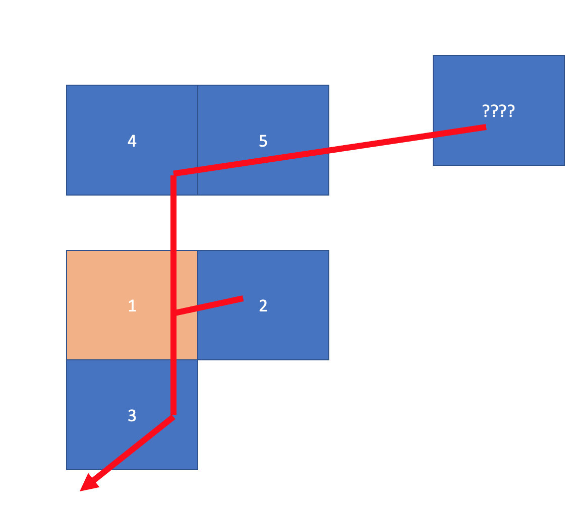 Diagramm aus farbigen Blöcken 1-5 mit roten Verbindungen zu einem rechten blauen Quadrat ????