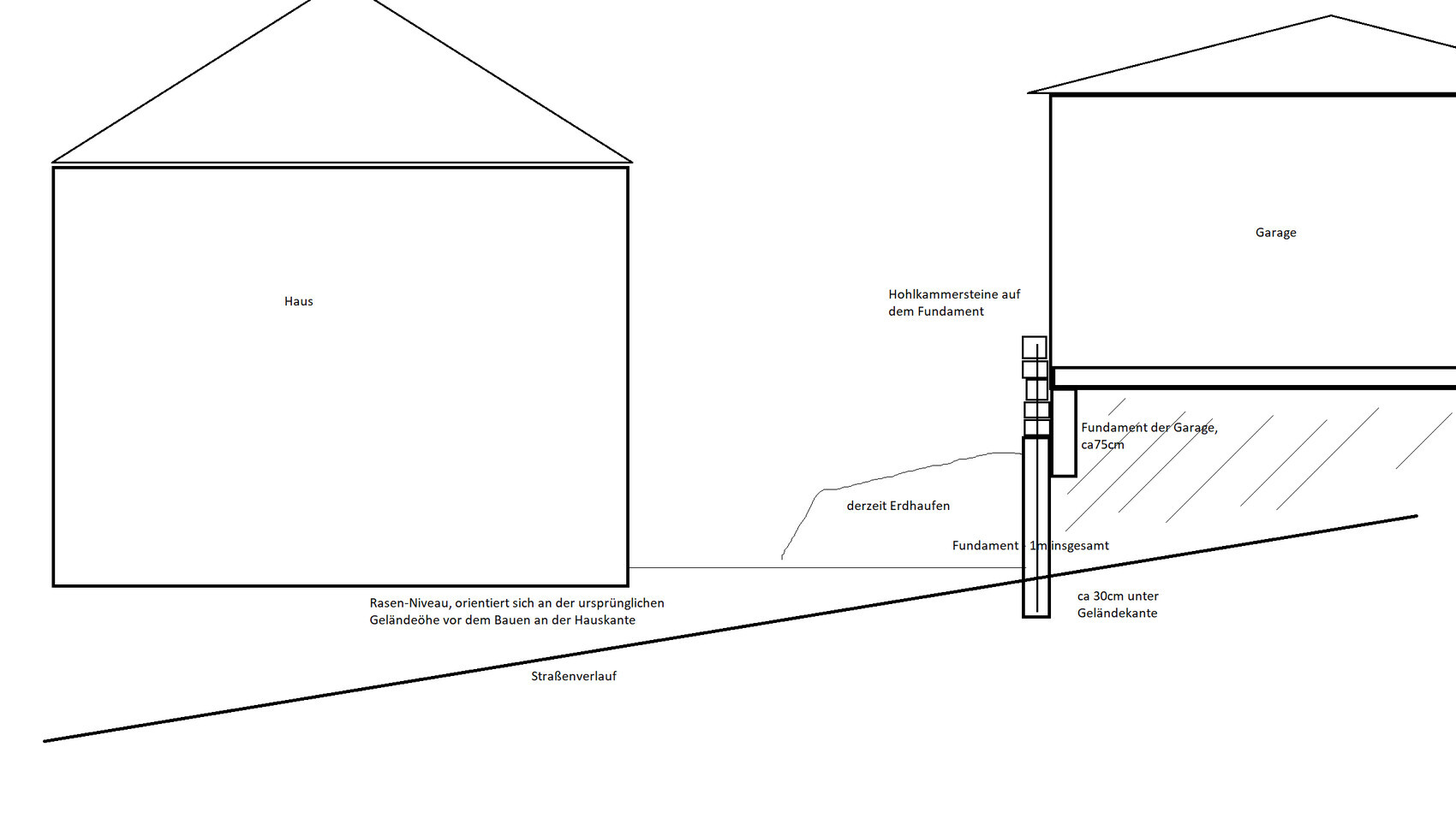 Seitenansicht: Haus links, Garage rechts, Fundamente, Bodenprofil und Straßenniveau.