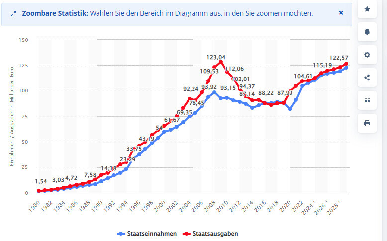 Zeitreihe: Staatseinnahmen (blau) und Staatsausgaben (rot) 1980–2028 (in Mrd. Euro).