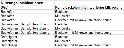 Tabelle mit Nutzungskombinationen von Backöfen, Mikrowellen und Dampffunktionen.