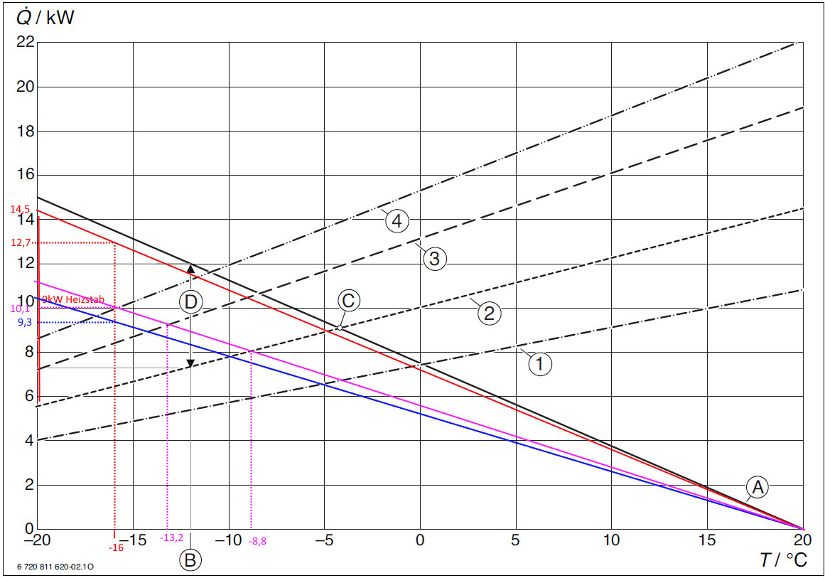 Diagramm: Q? in kW gegen Temperatur T in °C mit mehreren farbigen Linien, A-D und 1-4 markiert.