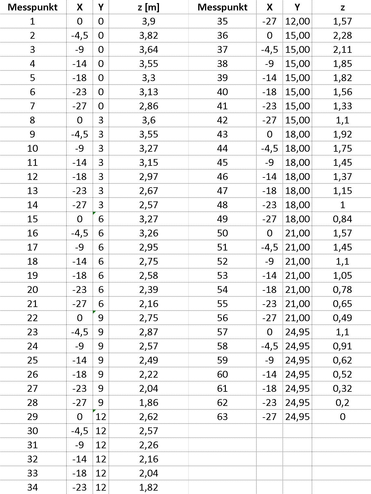 Tabelle mit 34 Messpunkten: X, Y und Z-Höhen (m) in zwei Spalten.
