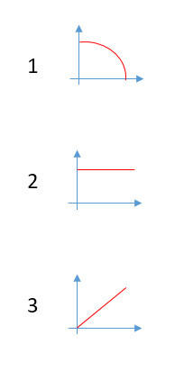 Drei Koordinatenachsen mit blauer Basis und rotem Bogen als Diagrammbeispiele