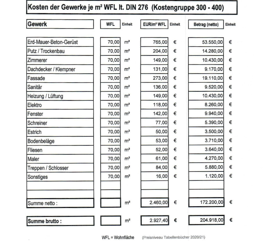 Tabelle der Baukosten pro m² WFL nach Gewerken gemäß DIN 276 mit Netto- und Bruttobeträgen.