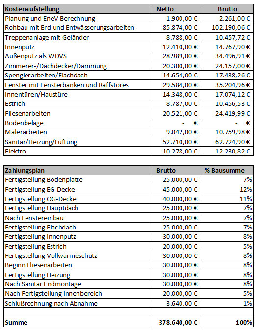 Detailierte Kostenaufstellung mit Netto- und Bruttobeträgen für Bauprojekt