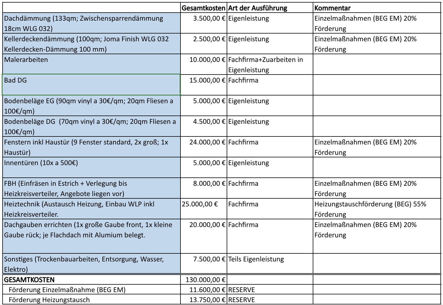 Detaillierte Baukostentabelle mit Dämmung, Fenstern, Bodenbelägen, Türen und Heizung