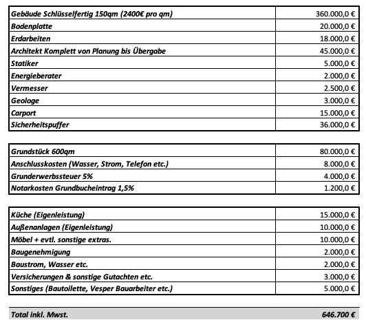 kostenaufstellung-und-finanzierungssituation-schnaeppchen-grundstueck-561720-1.png