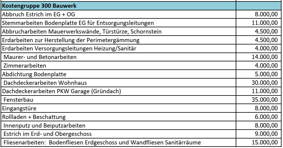 Tabelle Kostengruppe 300 Bauwerk mit Posten und Beträgen der Baukosten.
