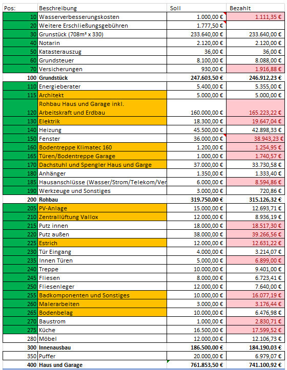 Kostenübersicht als Tabelle mit Positionen, Beschreibungen und Soll/Ist.