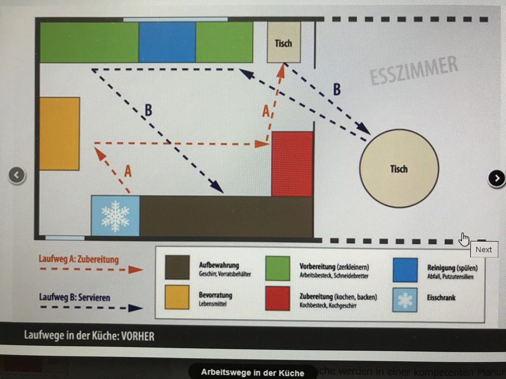 Küchenlayout mit farbcodierten Bereichen und zwei Laufwegen A: Zubereitung, B: Servieren.
