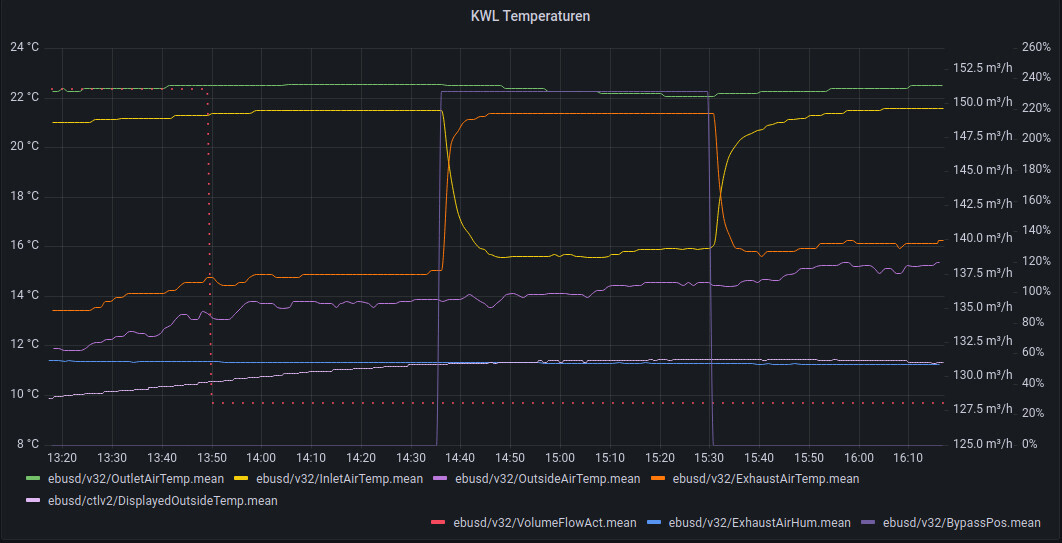 KWL-Temperaturen: Diagramm mit mehreren Temperatur- und Volumenfluss-Kurven über Zeit.