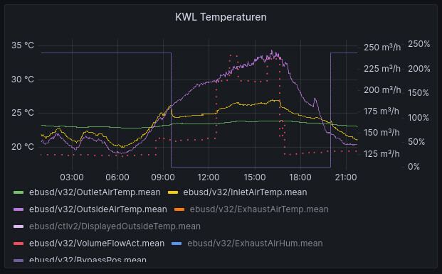 Grafik der KWL-Temperaturen: Außenluft, Zuluft und Abluftverläufe im Verlauf