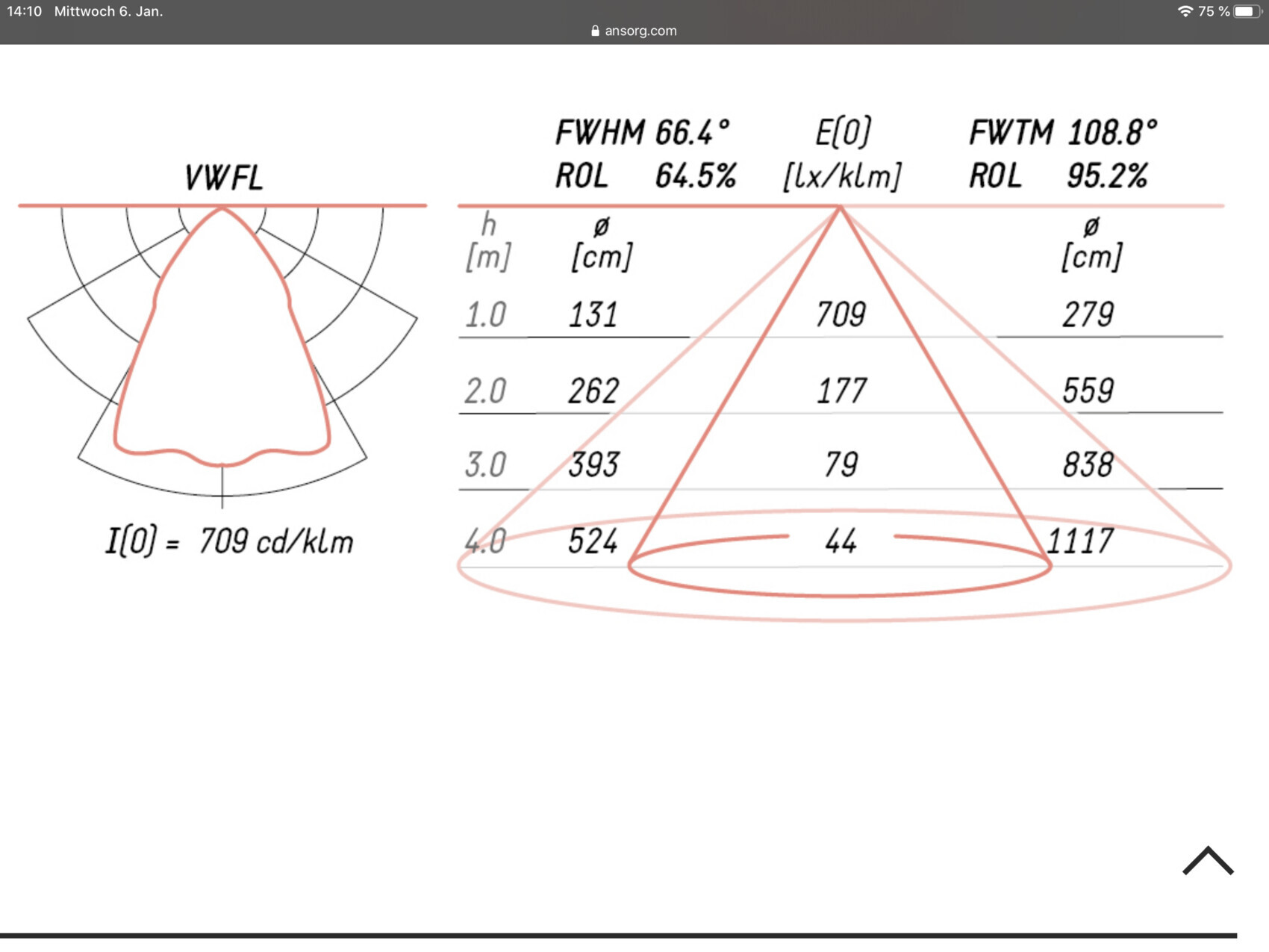 Lichtverteilung Diagramm einer Lampe mit Polar- und Kegeldiagramm in roter Farbe