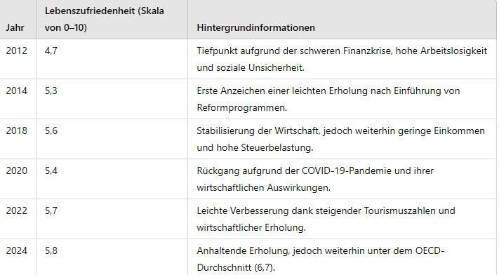 Tabelle: Lebenszufriedenheit (0–10) nach Jahren 2012–2024 mit Hintergrundinfos.
