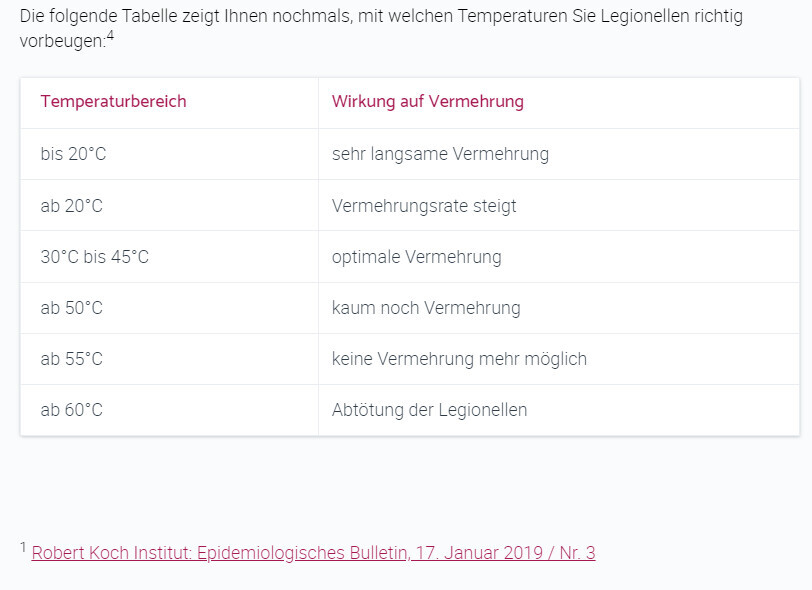 Tabelle mit Temperaturbereichen und ihrem Einfluss auf Legionellen-Vermehrung.