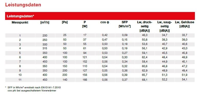 Tabelle mit Leistungsdaten der Haustechnik und Energieparameter