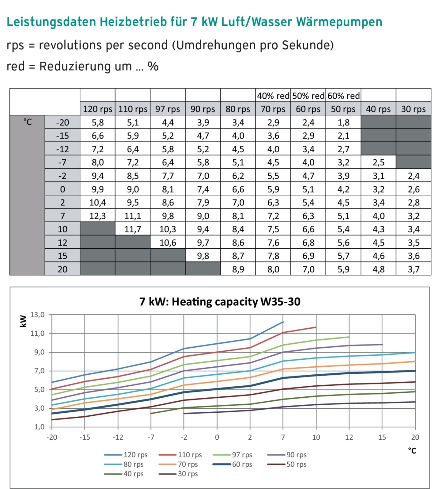 Leistungsdaten und Diagramm: 7 kW Luft/Wasser-Wärmepumpe, rps 30–120, Heizkapazität vs Temperatur.