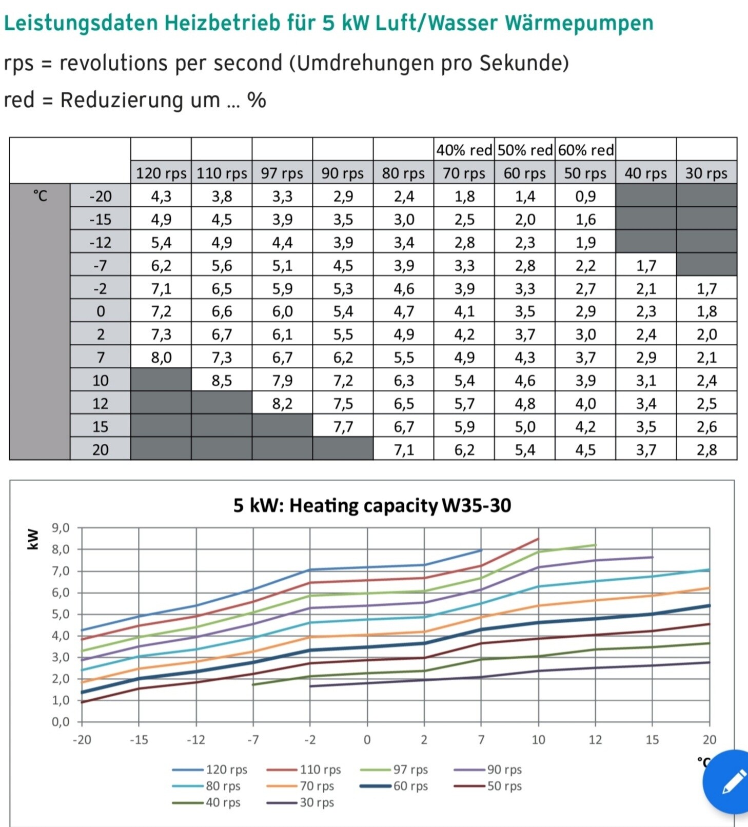 Leistungsdaten-Tabelle und Diagramm zur Heizleistung einer 5 kW Luft-Wasser-Wärmepumpe (W35-30).