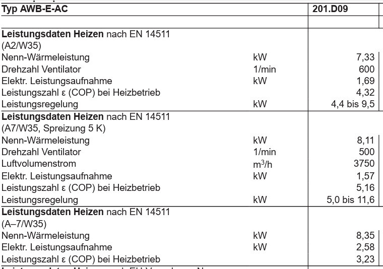 Technische Leistungsdaten Heizen nach EN 14511 (AWB-E-AC): Nennleistung, Drehzahl Ventilator