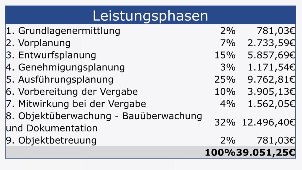 Übersicht der Architekten-Leistungsphasen mit Kostenanteilen in einer Tabelle