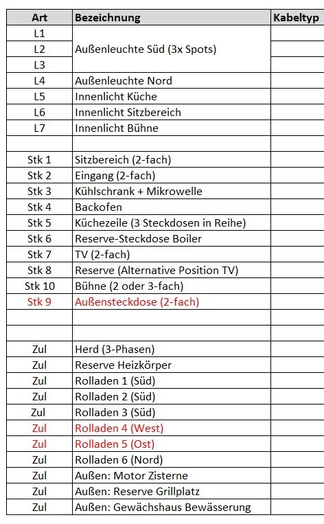 Übersicht der Elektroinstallation mit Außenleuchten, Innenlicht, Steckdosen und Küchenzeile