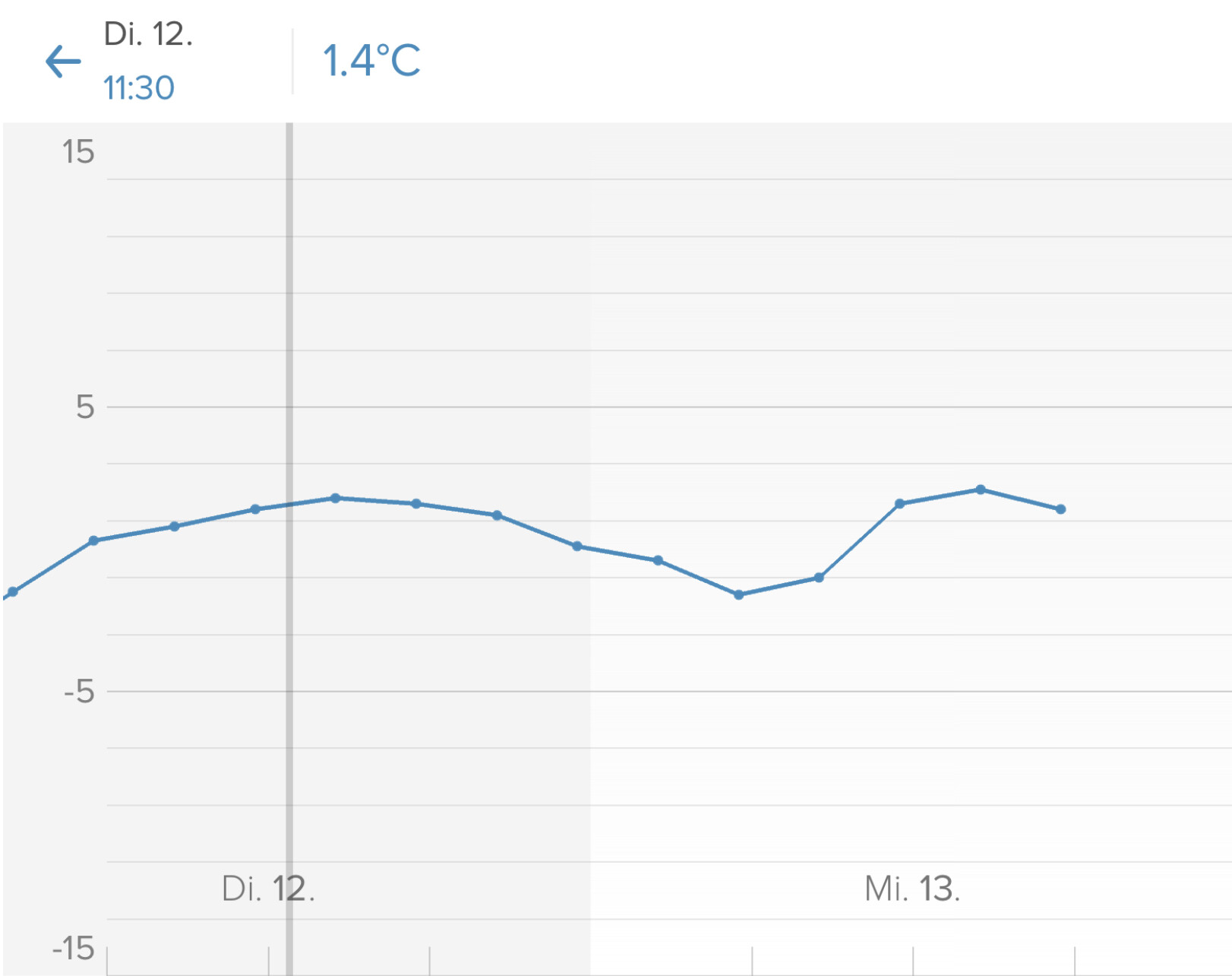 Liniendiagramm mit blauer Kurve von Di.12 bis Mi.13, aktueller Wert 1.4°C.