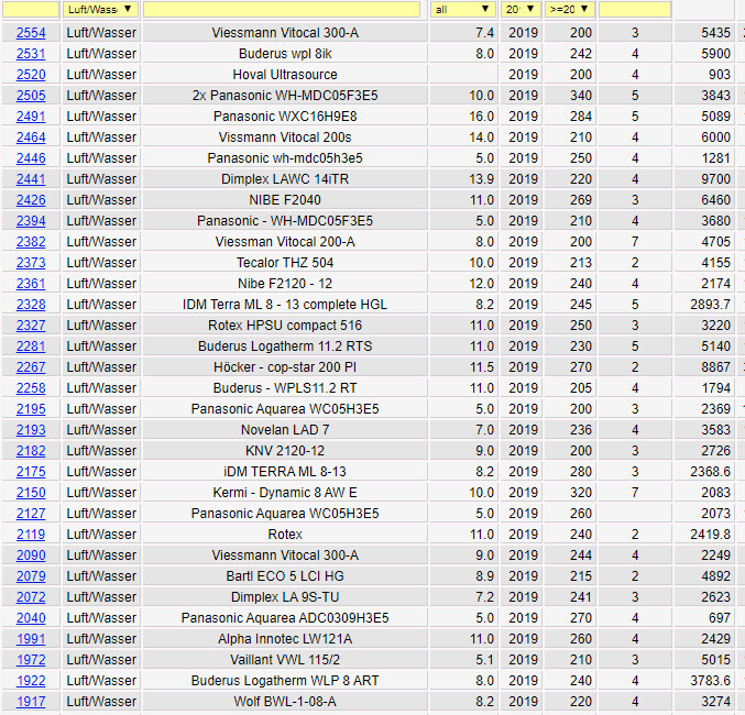Tabelle mit Luft/Wasser-Heizgeräten und Modellen wie Viessmann Vitocal 300-A, Buderus und weitere.