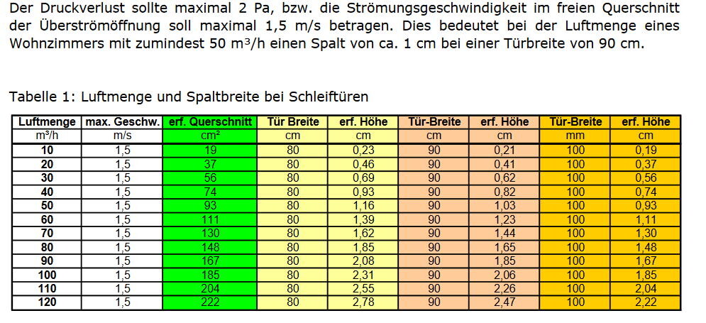 Tabelle zu Luftmenge (m3/h) und Spaltbreite bei Schleiftüren, farblich codiert.