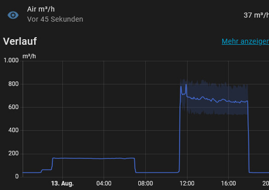 Grafik zeigt Luftvolumenstrom in m3/h über den Tag mit Anstieg am Mittag