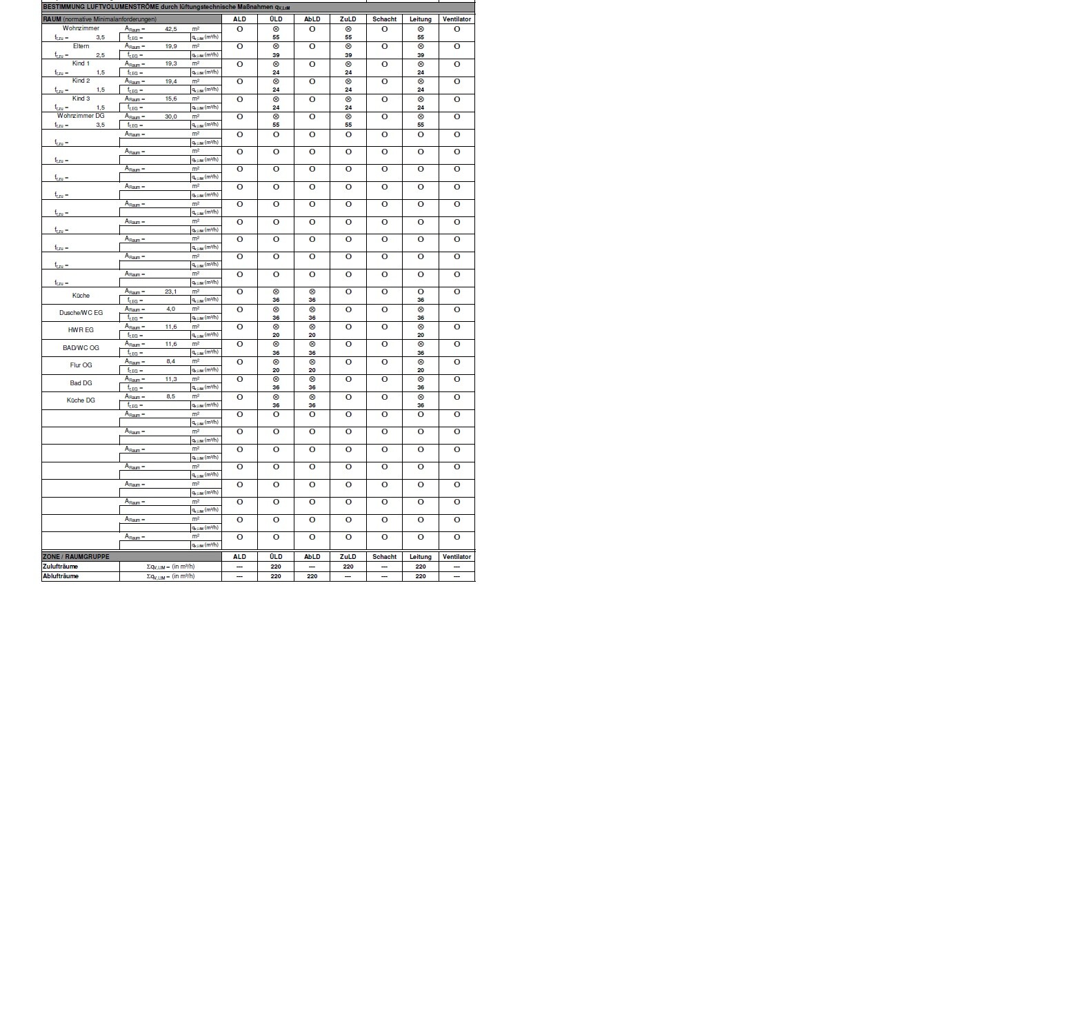 Technische Tabelle zur Bestimmung von Luftvolumenströmen in Lüftungssystemen, viele Zeilen/Spalten.