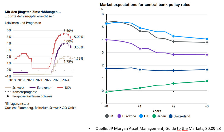 Zinsentwicklungen und Prognosen sowie globale Zentralbankpolitik-Erwartungen (US, EZ, UK, JP, CH).