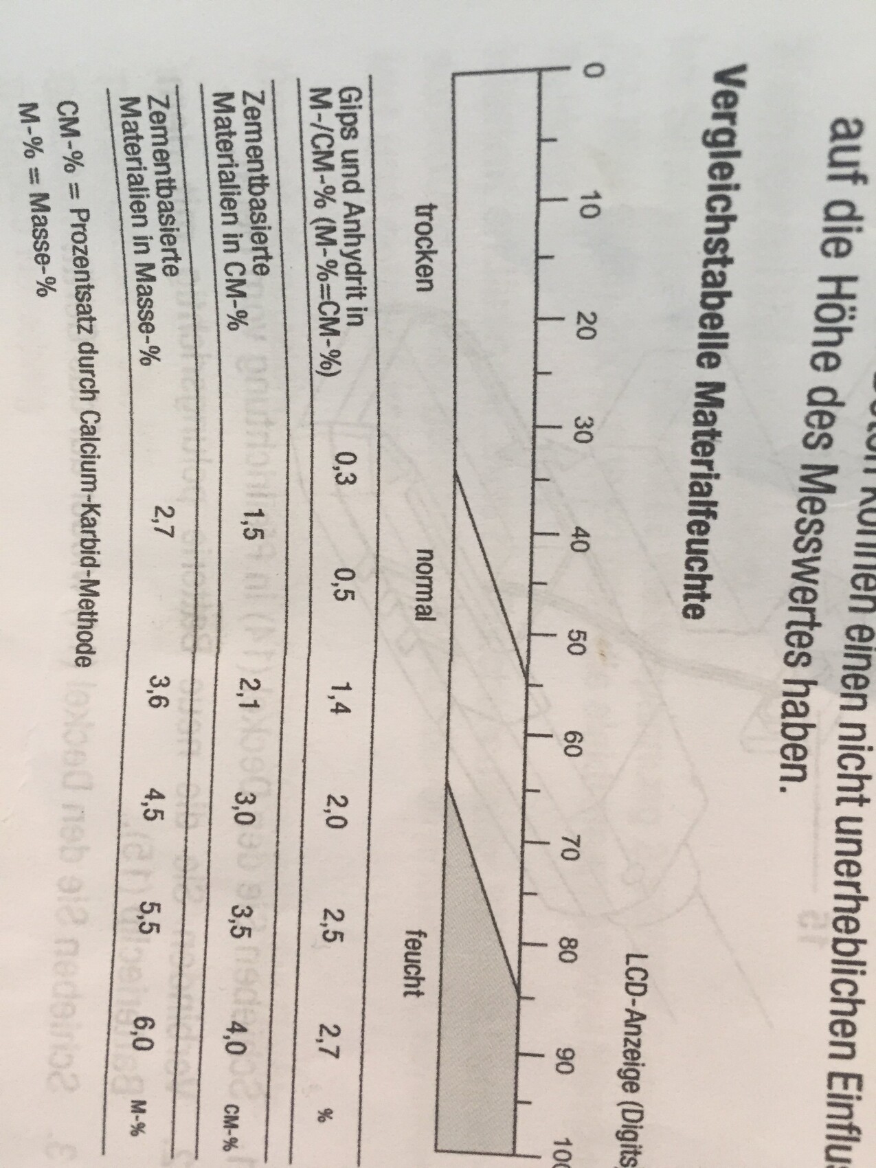 Diagramm zu Anteilen von Gips, Anhydrit und zementbasierten Materialien in Prozent